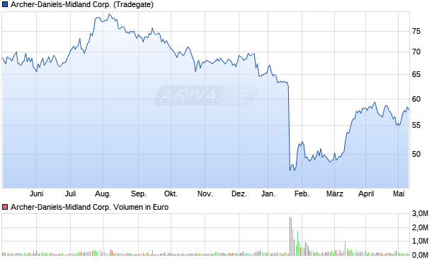 Archer-Daniels-Midland Corp. Aktie Chart