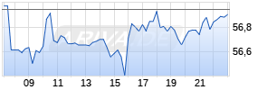 Wells Fargo Corp. Realtime-Chart