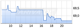 Best Buy Inc. Realtime-Chart