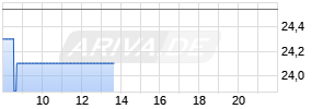 Takeda Pharmaceutical Ltd. Realtime-Chart