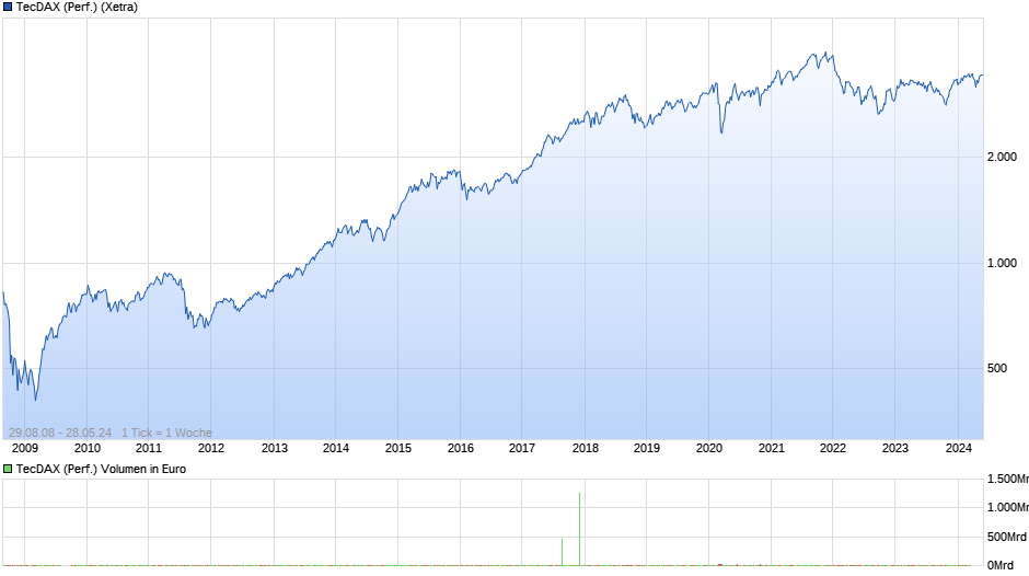 TecDAX (Performance) Chart