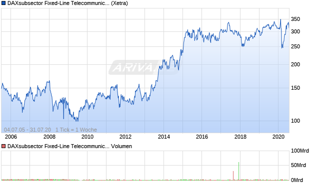 DAXsubsector Fixed-Line Telecommunication (Perfor. Chart