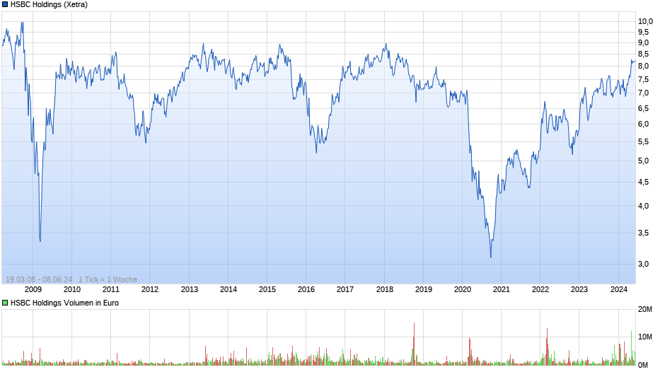 HSBC Holdings Chart
