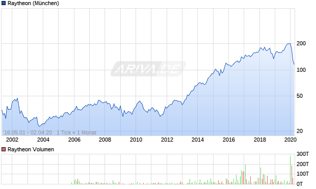 Raytheon Aktie Chart