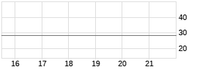 Equinor Chart