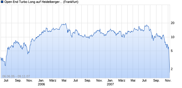 Open End Turbo Long auf Heidelberger [Société Gén. (WKN: SG1C44) Chart