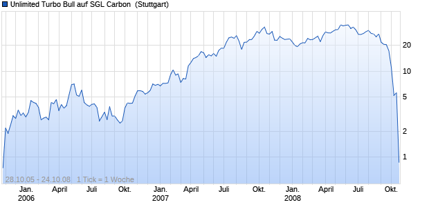 Unlimited Turbo Bull auf SGL Carbon [Commerzbank. (WKN: CZ3041) Chart