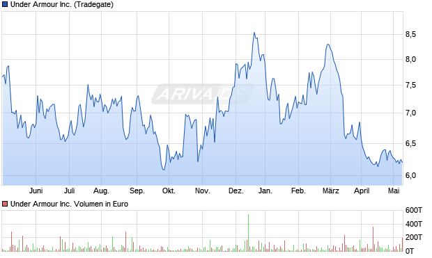 Under Armour Inc. Aktie Chart