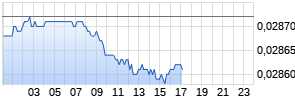 TRY/EUR (Türkische Lira / Euro) Realtime-Chart