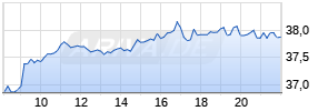 Infineon AG Realtime-Chart
