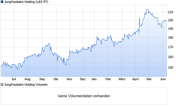 Jungfraubahn Holding Aktie Chart
