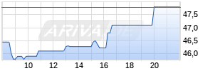Softbank Group Corp. Realtime-Chart