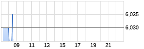 Klöckner Realtime-Chart