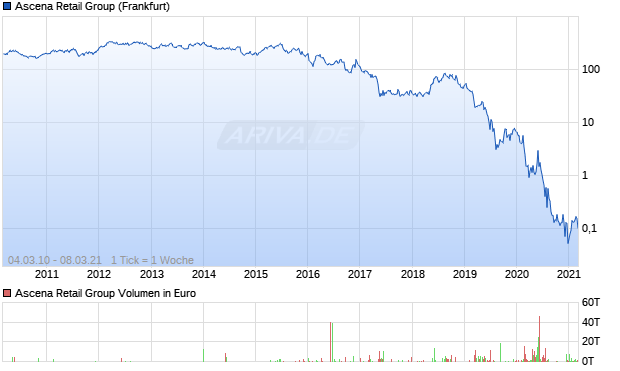 Ascena Retail Group Aktie Chart