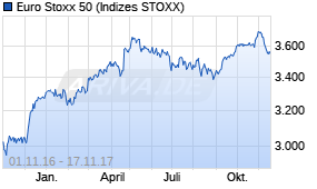 Jahreschart des Euro Stoxx 50-Indexes, Stand 17.11.2017