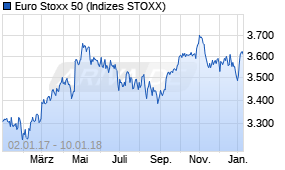Jahreschart des Euro Stoxx 50-Indexes, Stand 10.01.2018