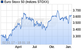 Jahreschart des Euro Stoxx 50-Indexes, Stand 18.01.2018