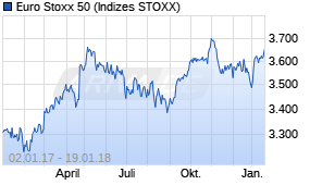 Jahreschart des Euro Stoxx 50-Indexes, Stand 19.01.2018