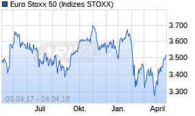Jahreschart des Euro Stoxx 50-Indexes, Stand 24.04.2018
