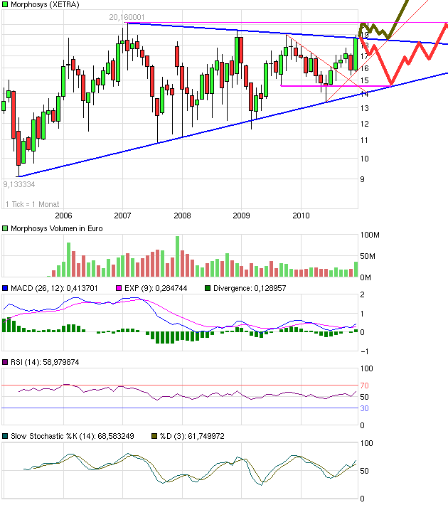 Morphosys: Sichere Gewinne und Milliardenpotential 367851