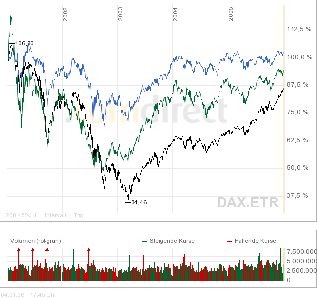 DAX vs. Dow Jones vs. Nasdaq/ 10 % Luft bach oben? 24715