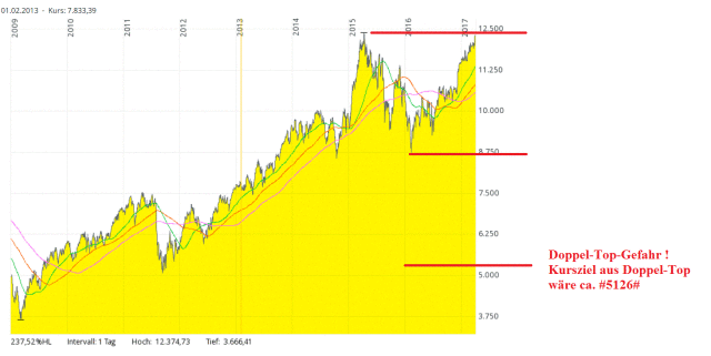Dow Jones - nach 10 Jahre gleiches Bild 981397