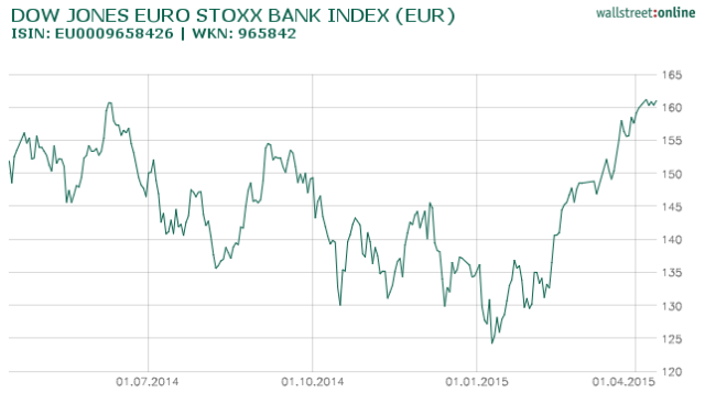 Entwicklung eins Indizes EURO STOXX Banks 816874