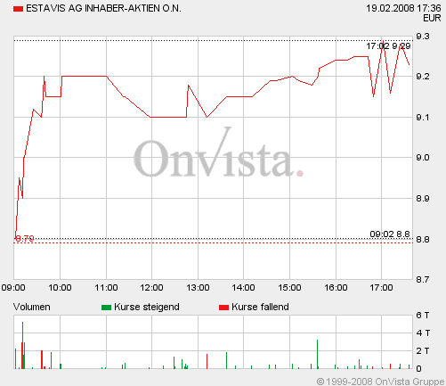 ESTAVIS AG / Börsengang zu 28 € 149189