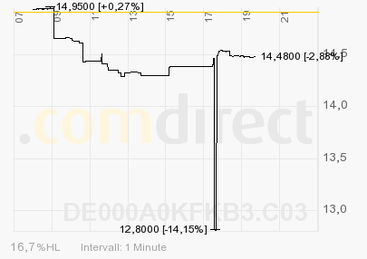 ESTAVIS AG / Börsengang zu 28 € 146180