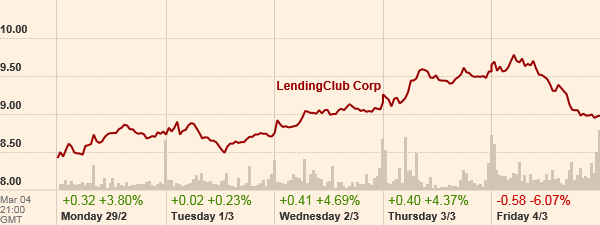 LendingClub-Aktie mit starkem Börsengang 898806