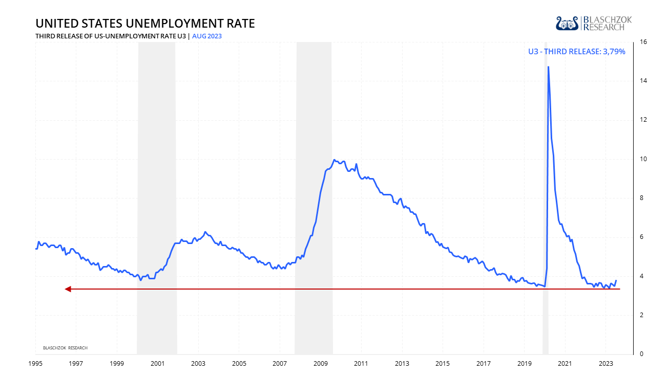Arbeitlosenquote in USA gestiegen