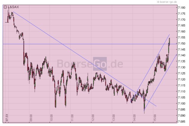 Quo Vadis Dax 2011 - All Time High? 383772