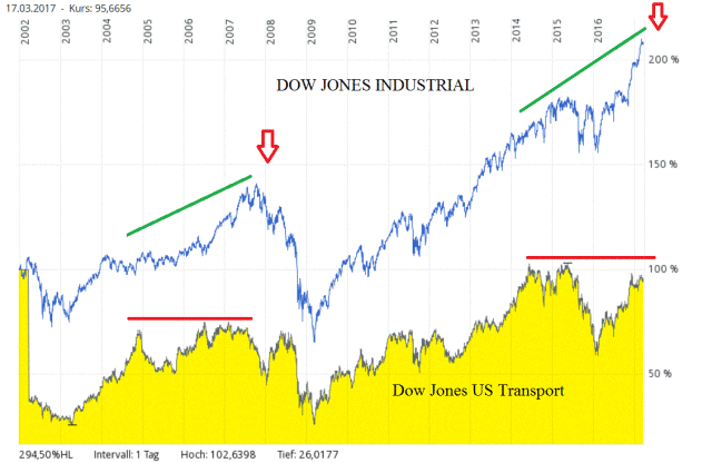 Dow Jones - nach 10 Jahre gleiches Bild 978486