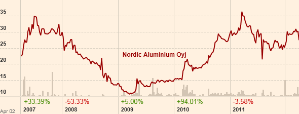 NORDIC ALUMINIUM Oyj Finland 498845