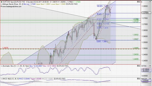 Quo Vadis Dax 2011 - All Time High? 377749