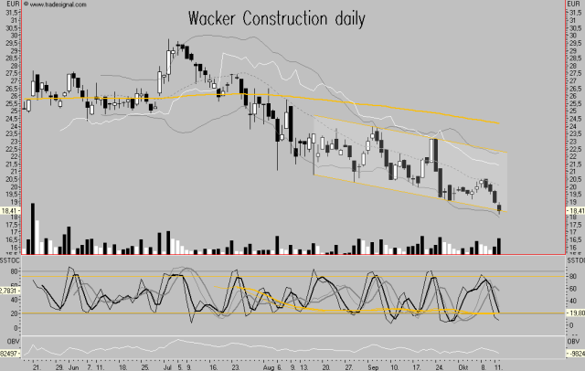 Wacker Construction langfristig TOP 125290