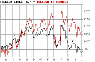 Telecom Italia 107935