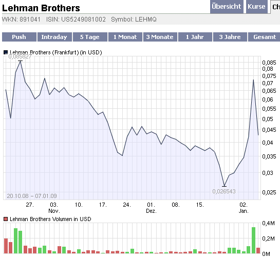 Lehman Brothers Holdings Inc. (LEH) 208958