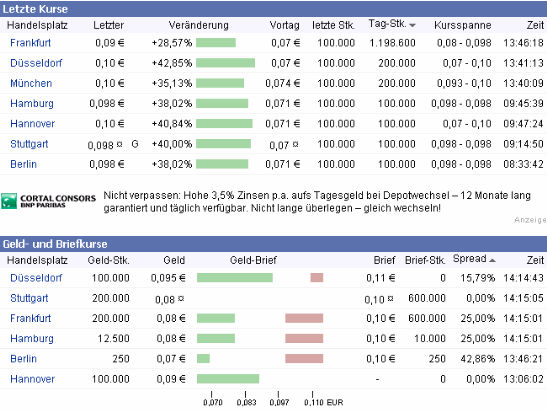 WKN 575907: Starkes Jahr 2008 für IG-Farben-Liquis 302591