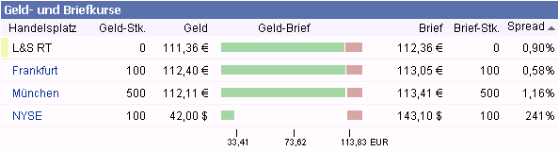 Klamotten-Affäre an der Wallstreet 322045