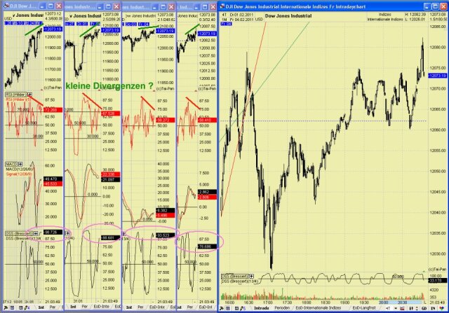 Quo Vadis Dax 2011 - All Time High? 378510