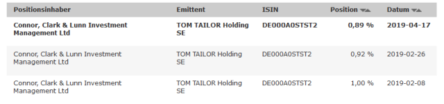 Tom Tailor Holding AG 1108344