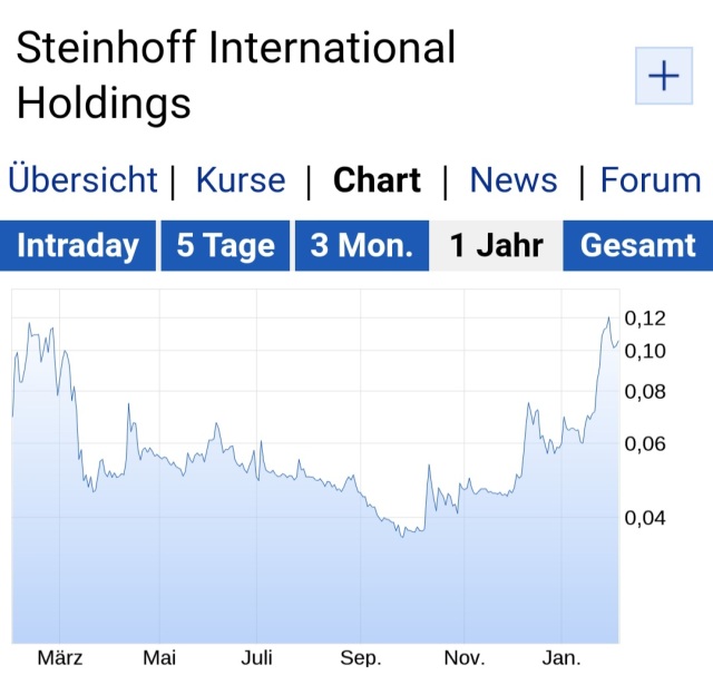 Steinhoff International Holdings N.V. 1231407