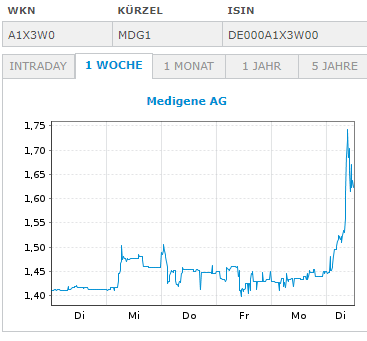 Medigene - Kurse/Quatschen/Charts/Einzeiler..u.s.w. 1412204