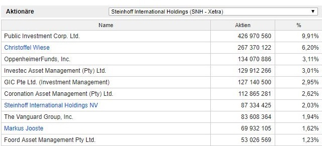 Steinhoff International Holdings N.V. 1075930