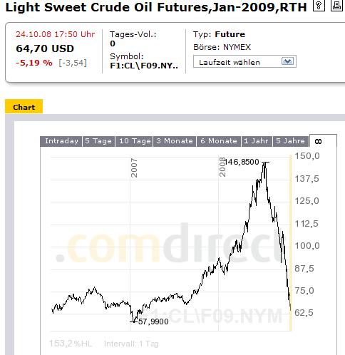 Der Ölpreis 60 Dollar Rebound Thread 195066