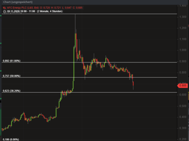 AFC Energy Aktie mit viel Potential 1229152