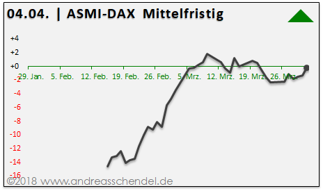 DAX & Co. / Kurz-, Mittel- und Langfristig 1048270