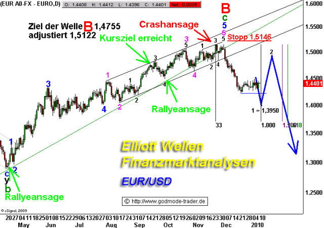 EDELMETALLE - Trading und Charts 2010 290861
