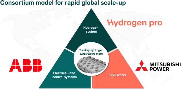 HydrogenPro: Wasserstoff+Norwegen = Erfolgsformel 1229235